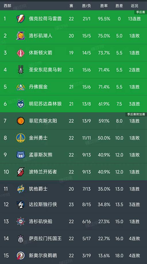 PG电子官方网站-NBA西部最新积分榜：火箭第3，掘金第5，开拓者第10，国王第14